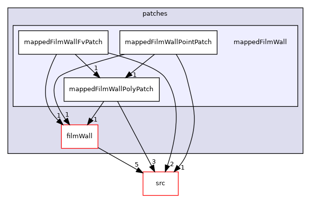 applications/modules/isothermalFilm/patches/mappedFilmWall