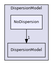 src/lagrangian/parcel/submodels/Momentum/DispersionModel/NoDispersion