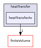 src/fvModels/interRegion/heatTransfer/heatTransferAv