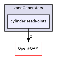 src/fvMeshMovers/multiValveEngine/zoneGenerators/cylinderHeadPoints