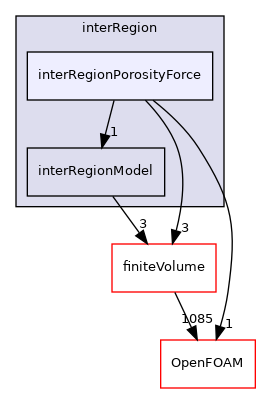 src/fvModels/interRegion/interRegionPorosityForce