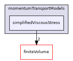 src/MomentumTransportModels/momentumTransportModels/simplifiedViscousStress