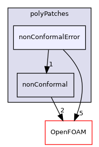 src/meshTools/nonConformal/polyPatches/nonConformalError