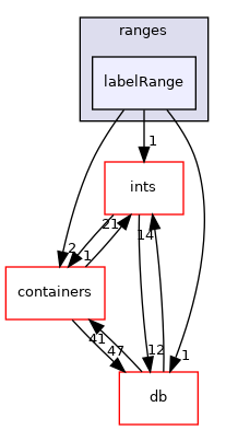 src/OpenFOAM/primitives/ranges/labelRange