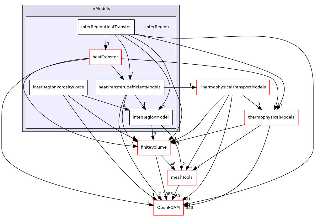 src/fvModels/interRegion