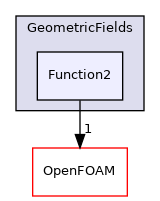 src/finiteVolume/fields/GeometricFields/Function2