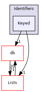 src/OpenFOAM/containers/Identifiers/Keyed