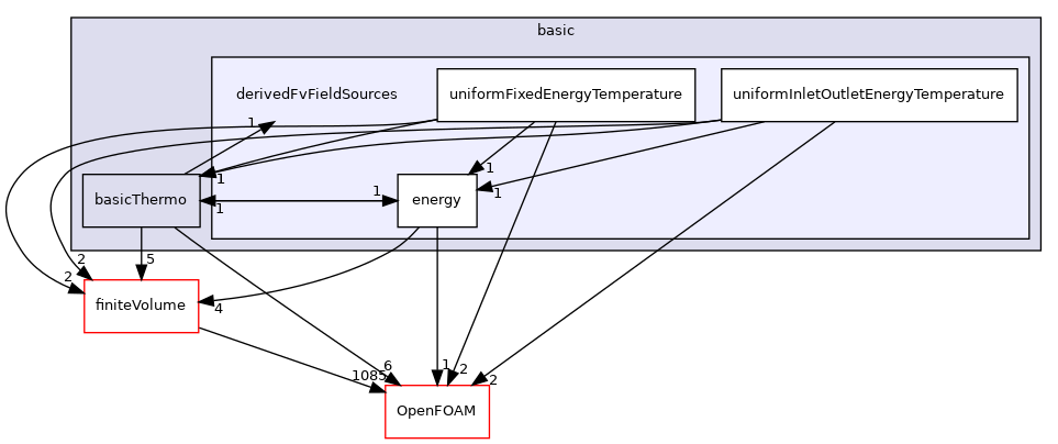 src/thermophysicalModels/basic/derivedFvFieldSources