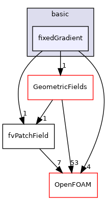 src/finiteVolume/fields/fvPatchFields/basic/fixedGradient