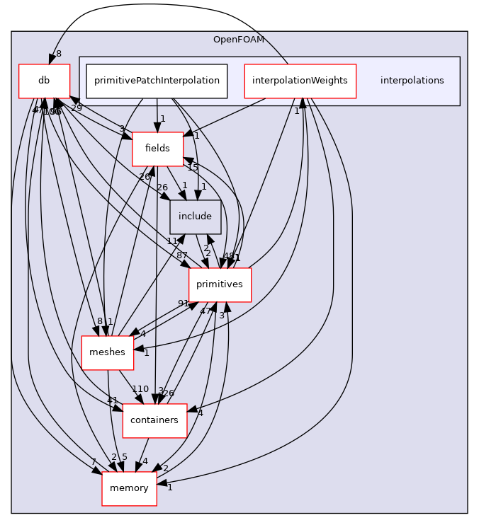src/OpenFOAM/interpolations