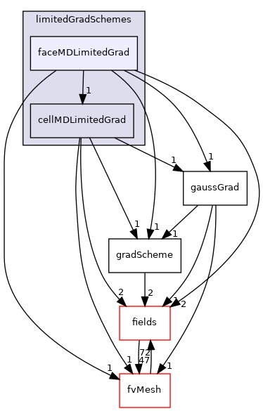 src/finiteVolume/finiteVolume/gradSchemes/limitedGradSchemes/faceMDLimitedGrad