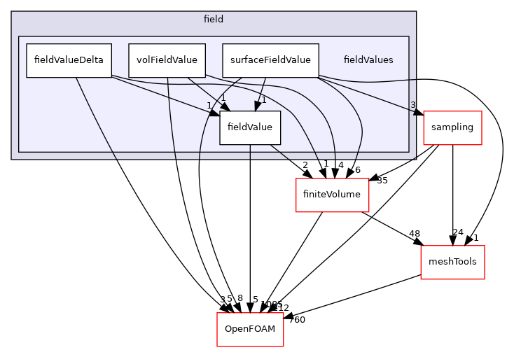 src/functionObjects/field/fieldValues