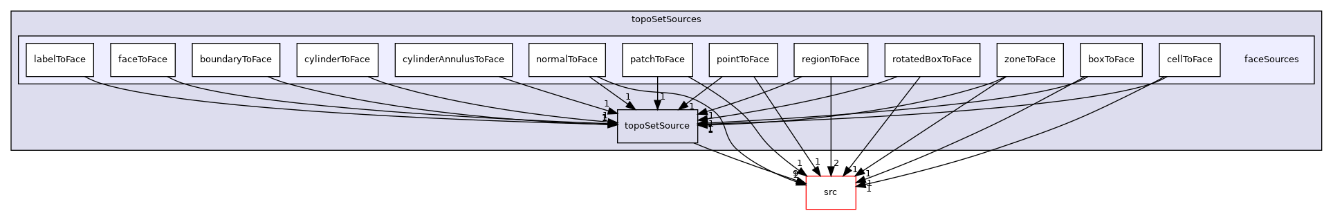 applications/utilities/deprecated/topoSet/topoSetSources/faceSources