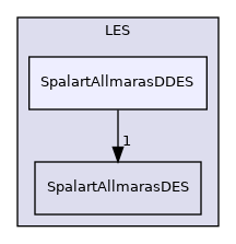 src/MomentumTransportModels/momentumTransportModels/LES/SpalartAllmarasDDES