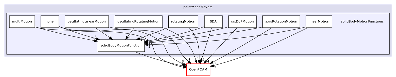 src/pointMeshMovers/solidBodyMotionFunctions