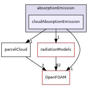 src/lagrangian/parcel/submodels/addOns/radiation/absorptionEmission/cloudAbsorptionEmission