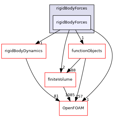 src/rigidBodyMotion/rigidBodyForces/rigidBodyForces