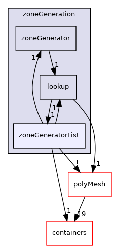 src/OpenFOAM/meshes/zoneGeneration/zoneGeneratorList