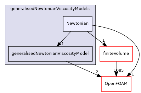 src/MomentumTransportModels/momentumTransportModels/laminar/generalisedNewtonian/generalisedNewtonianViscosityModels/Newtonian