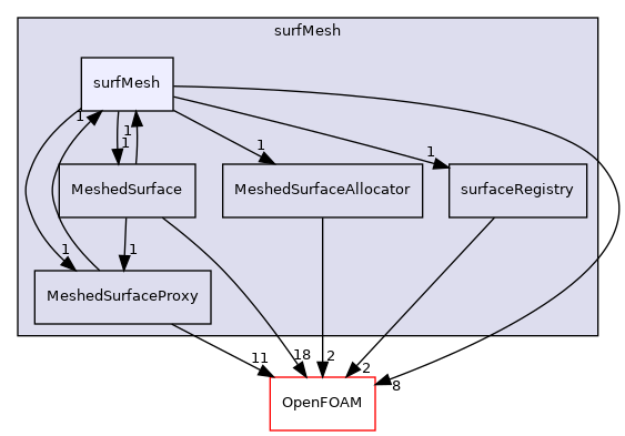 src/surfMesh/surfMesh