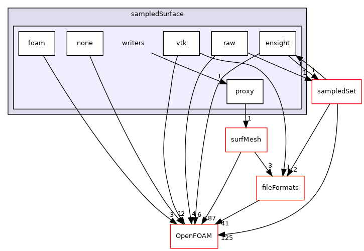 src/sampling/sampledSurface/writers
