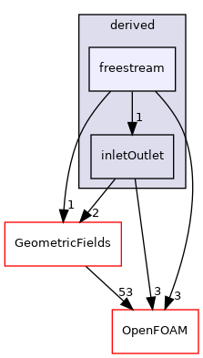 src/finiteVolume/fields/fvPatchFields/derived/freestream
