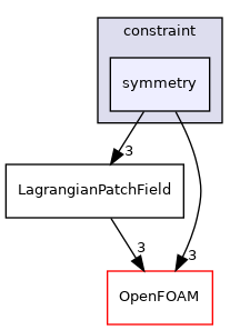 src/Lagrangian/Lagrangian/fields/LagrangianPatchFields/constraint/symmetry