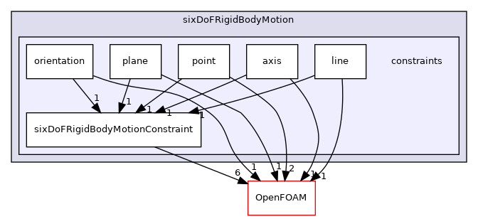 src/rigidBodyMotion/sixDoFRigidBodyMotion/sixDoFRigidBodyMotion/constraints