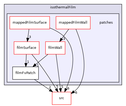 applications/modules/isothermalFilm/patches