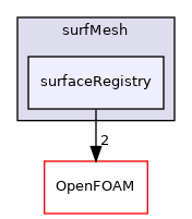 src/surfMesh/surfaceRegistry