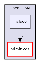 src/OpenFOAM/include