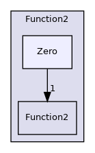 src/OpenFOAM/primitives/functions/Function2/Zero