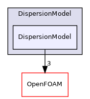 src/lagrangian/parcel/submodels/Momentum/DispersionModel/DispersionModel