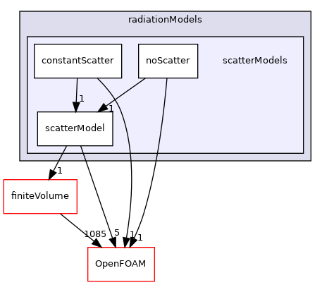 src/radiationModels/scatterModels