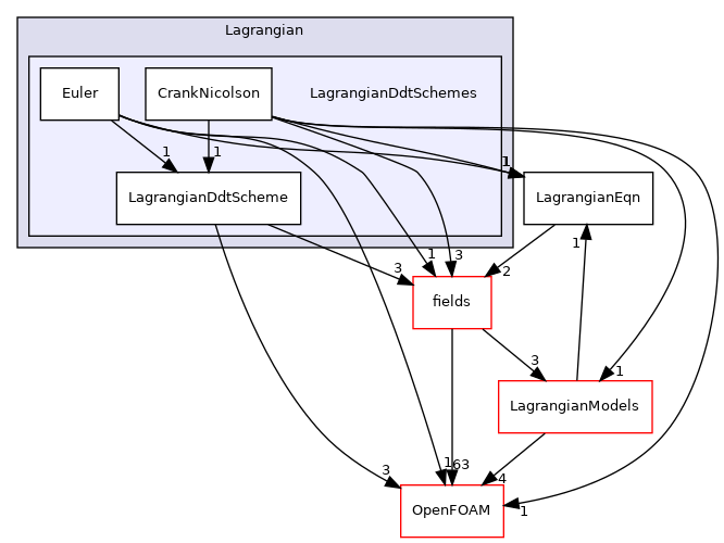 src/Lagrangian/Lagrangian/Lagrangian/LagrangianDdtSchemes