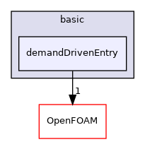 src/lagrangian/basic/demandDrivenEntry