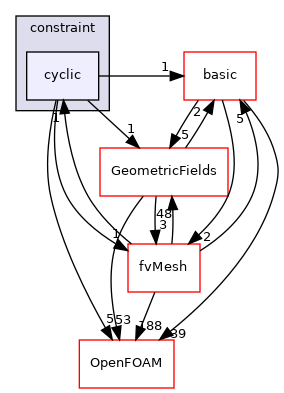src/finiteVolume/fields/fvPatchFields/constraint/cyclic