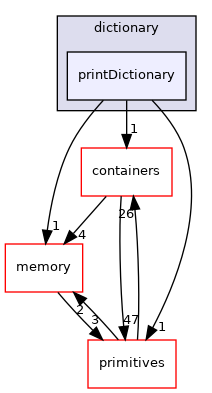 src/OpenFOAM/db/dictionary/printDictionary