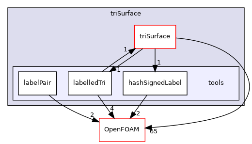 src/triSurface/tools