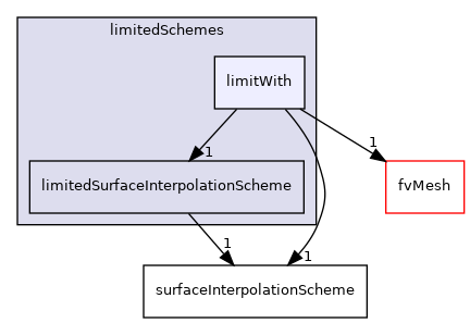 src/finiteVolume/interpolation/surfaceInterpolation/limitedSchemes/limitWith