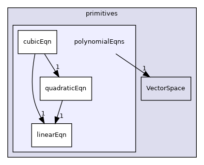 src/OpenFOAM/primitives/polynomialEqns