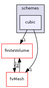 src/finiteVolume/interpolation/surfaceInterpolation/schemes/cubic