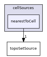 applications/utilities/deprecated/topoSet/topoSetSources/cellSources/nearestToCell