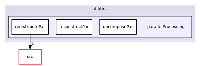 applications/utilities/parallelProcessing