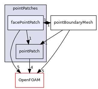 src/finiteVolume/pointMesh/pointPatches/facePointPatch
