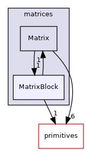 src/OpenFOAM/matrices/MatrixBlock