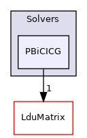 src/OpenFOAM/matrices/LduMatrix/Solvers/PBiCICG