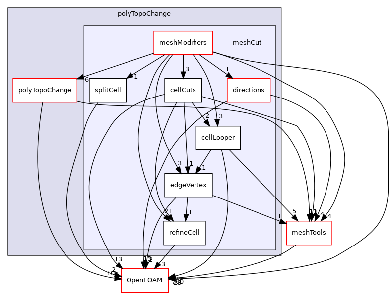 src/polyTopoChange/meshCut