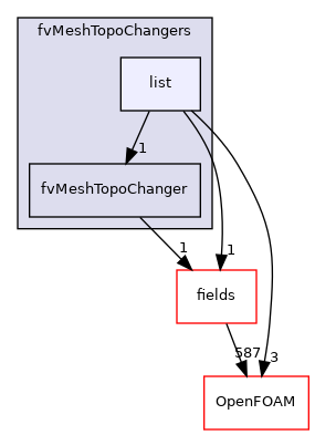 src/finiteVolume/fvMesh/fvMeshTopoChangers/list