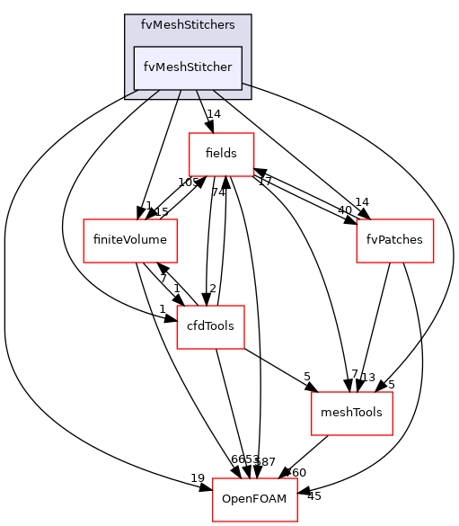 src/finiteVolume/fvMesh/fvMeshStitchers/fvMeshStitcher
